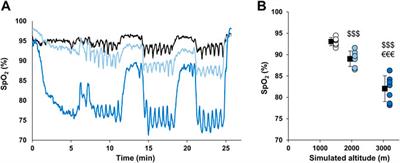 Maximizing anaerobic performance with repeated-sprint training in hypoxia: In search of an optimal altitude based on pulse oxygen saturation monitoring